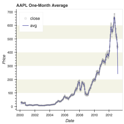 AAPL One-Month Average