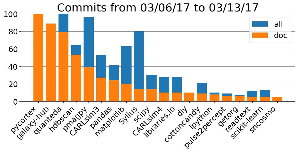 project commits